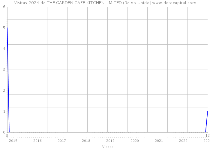 Visitas 2024 de THE GARDEN CAFE KITCHEN LIMITED (Reino Unido) 