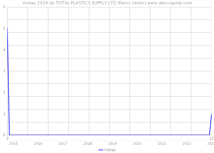 Visitas 2024 de TOTAL PLASTICS SUPPLY LTD (Reino Unido) 
