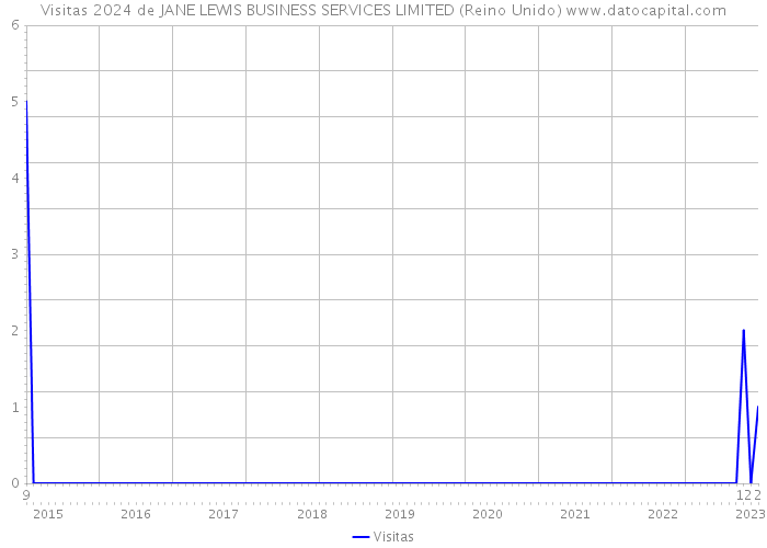 Visitas 2024 de JANE LEWIS BUSINESS SERVICES LIMITED (Reino Unido) 