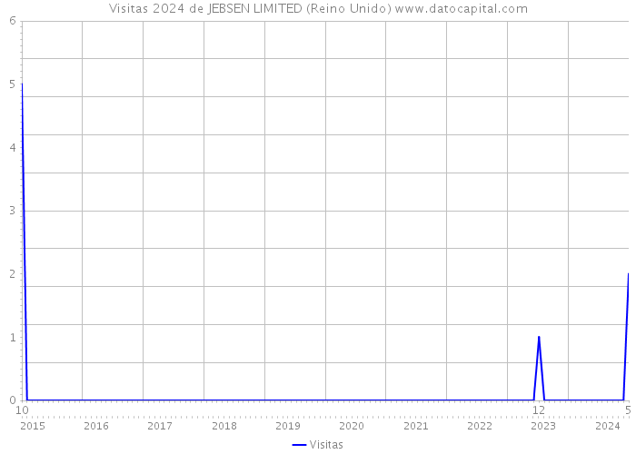 Visitas 2024 de JEBSEN LIMITED (Reino Unido) 