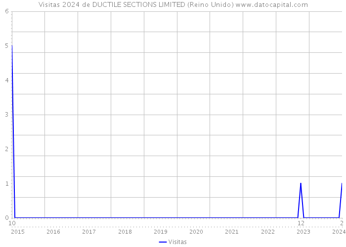 Visitas 2024 de DUCTILE SECTIONS LIMITED (Reino Unido) 