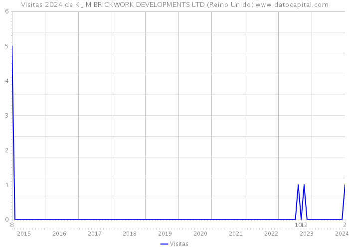 Visitas 2024 de K J M BRICKWORK DEVELOPMENTS LTD (Reino Unido) 