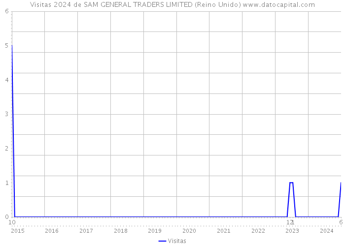 Visitas 2024 de SAM GENERAL TRADERS LIMITED (Reino Unido) 