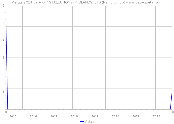 Visitas 2024 de A G INSTALLATIONS (MIDLANDS) LTD (Reino Unido) 