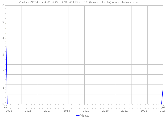 Visitas 2024 de AWESOME KNOWLEDGE CIC (Reino Unido) 