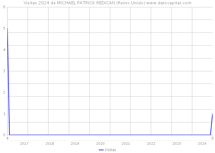 Visitas 2024 de MICHAEL PATRICK REDICAN (Reino Unido) 