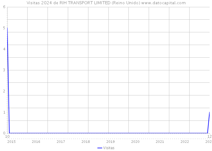 Visitas 2024 de RIH TRANSPORT LIMITED (Reino Unido) 