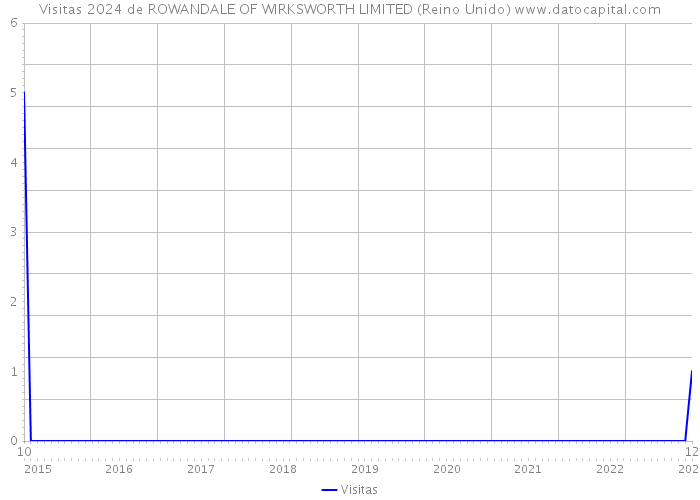 Visitas 2024 de ROWANDALE OF WIRKSWORTH LIMITED (Reino Unido) 