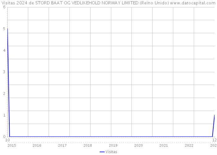 Visitas 2024 de STORD BAAT OG VEDLIKEHOLD NORWAY LIMITED (Reino Unido) 