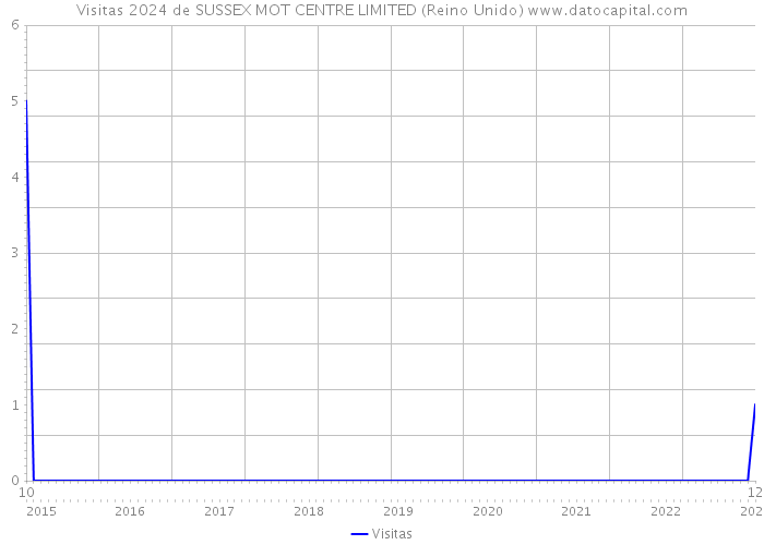 Visitas 2024 de SUSSEX MOT CENTRE LIMITED (Reino Unido) 