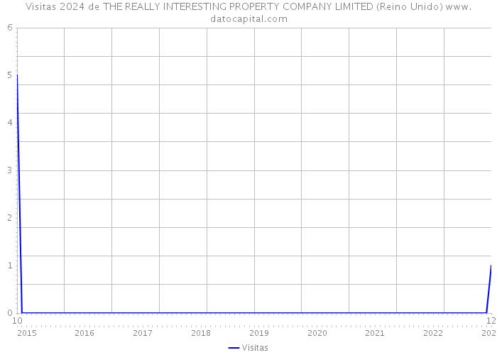 Visitas 2024 de THE REALLY INTERESTING PROPERTY COMPANY LIMITED (Reino Unido) 