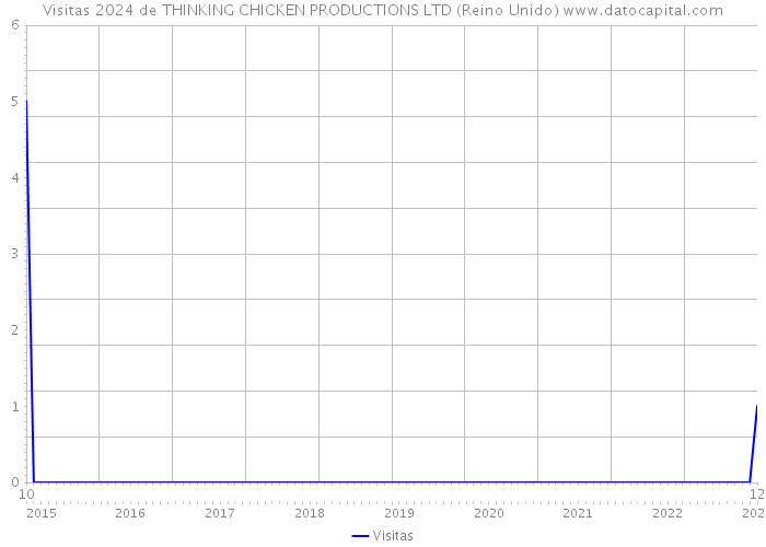 Visitas 2024 de THINKING CHICKEN PRODUCTIONS LTD (Reino Unido) 