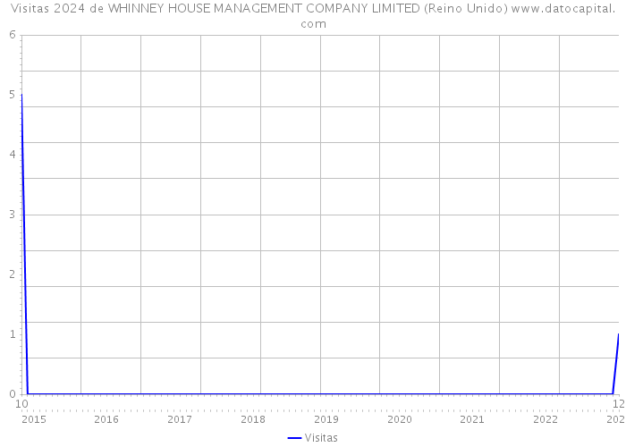 Visitas 2024 de WHINNEY HOUSE MANAGEMENT COMPANY LIMITED (Reino Unido) 