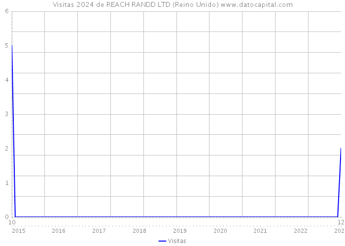 Visitas 2024 de REACH RANDD LTD (Reino Unido) 