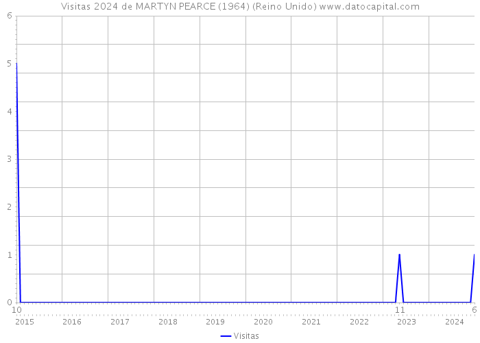 Visitas 2024 de MARTYN PEARCE (1964) (Reino Unido) 