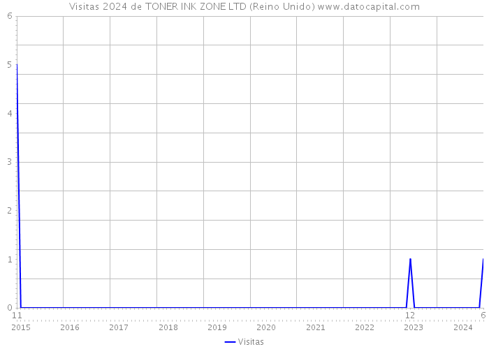 Visitas 2024 de TONER INK ZONE LTD (Reino Unido) 