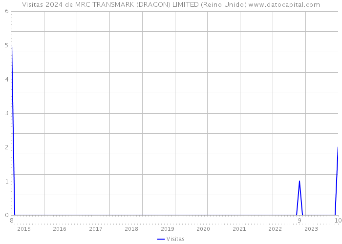 Visitas 2024 de MRC TRANSMARK (DRAGON) LIMITED (Reino Unido) 