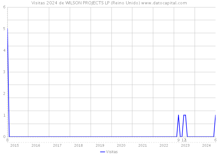 Visitas 2024 de WILSON PROJECTS LP (Reino Unido) 