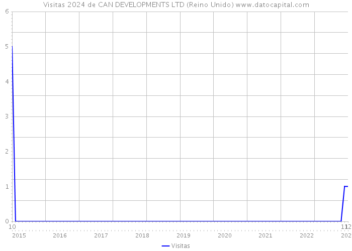 Visitas 2024 de CAN DEVELOPMENTS LTD (Reino Unido) 