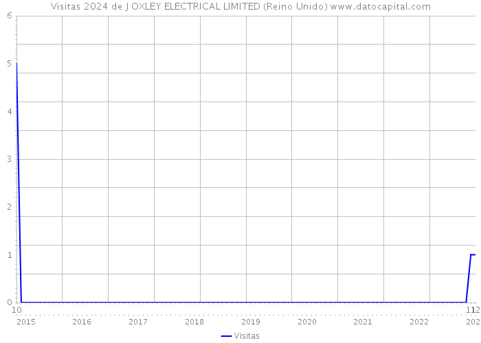 Visitas 2024 de J OXLEY ELECTRICAL LIMITED (Reino Unido) 