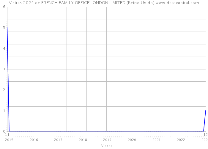 Visitas 2024 de FRENCH FAMILY OFFICE LONDON LIMITED (Reino Unido) 