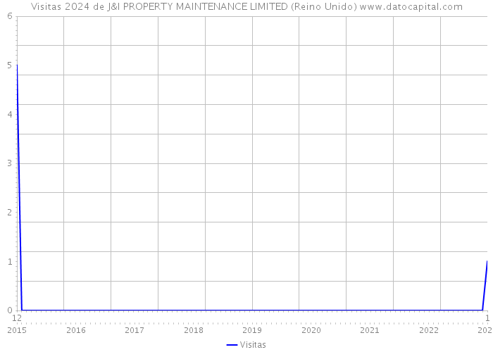 Visitas 2024 de J&I PROPERTY MAINTENANCE LIMITED (Reino Unido) 