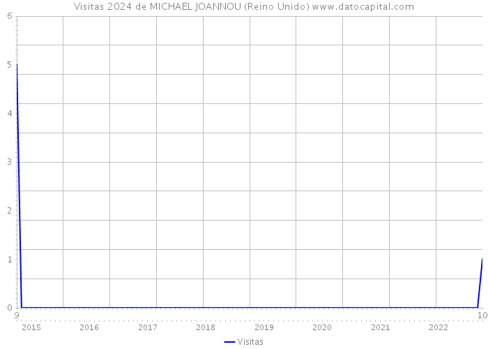 Visitas 2024 de MICHAEL JOANNOU (Reino Unido) 