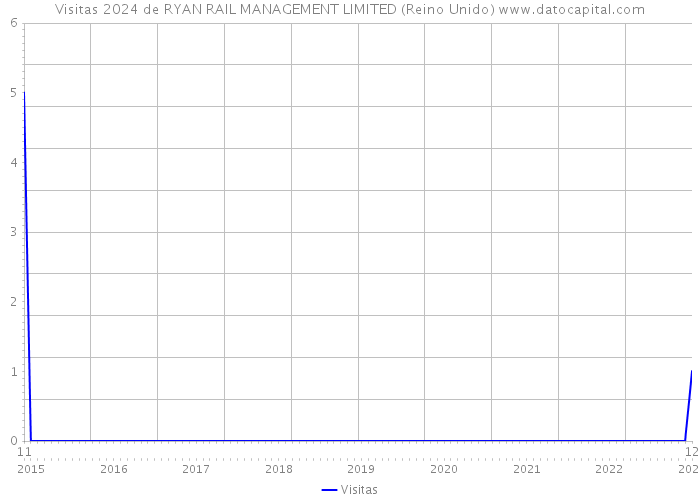 Visitas 2024 de RYAN RAIL MANAGEMENT LIMITED (Reino Unido) 