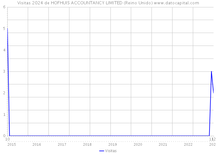 Visitas 2024 de HOFHUIS ACCOUNTANCY LIMITED (Reino Unido) 