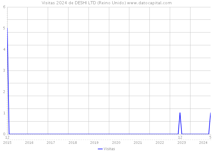 Visitas 2024 de DESHI LTD (Reino Unido) 