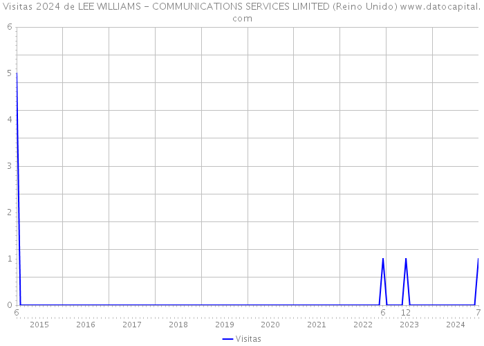 Visitas 2024 de LEE WILLIAMS - COMMUNICATIONS SERVICES LIMITED (Reino Unido) 