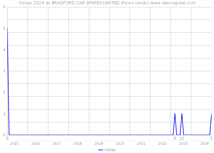 Visitas 2024 de BRADFORD CAR SPARES LIMITED (Reino Unido) 