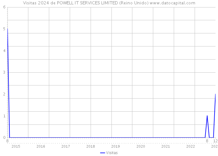 Visitas 2024 de POWELL IT SERVICES LIMITED (Reino Unido) 