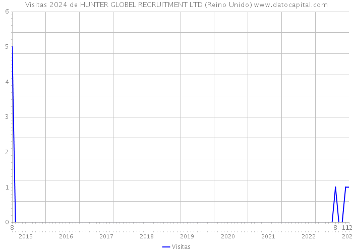 Visitas 2024 de HUNTER GLOBEL RECRUITMENT LTD (Reino Unido) 