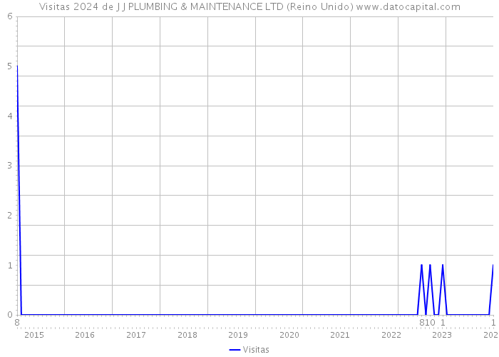 Visitas 2024 de J J PLUMBING & MAINTENANCE LTD (Reino Unido) 