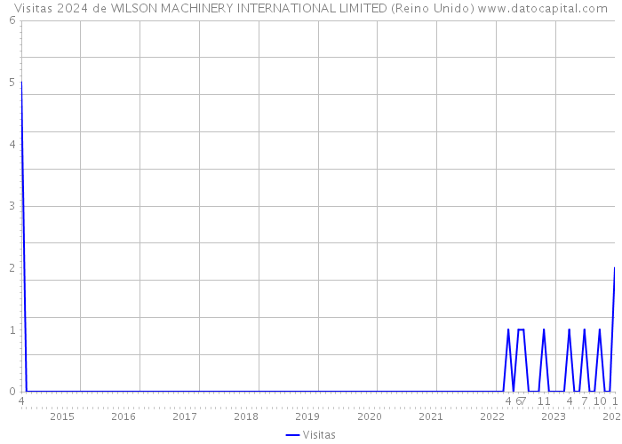 Visitas 2024 de WILSON MACHINERY INTERNATIONAL LIMITED (Reino Unido) 