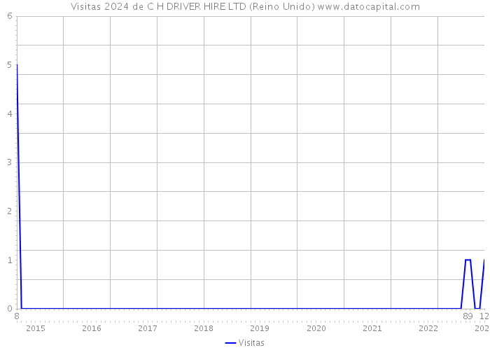 Visitas 2024 de C H DRIVER HIRE LTD (Reino Unido) 