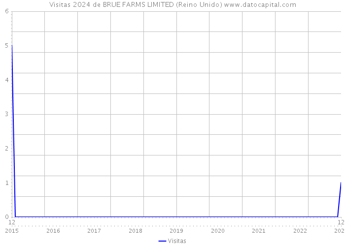 Visitas 2024 de BRUE FARMS LIMITED (Reino Unido) 