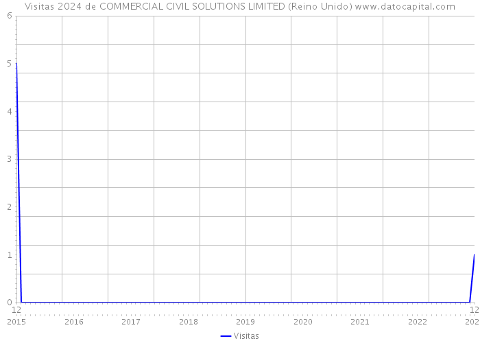 Visitas 2024 de COMMERCIAL CIVIL SOLUTIONS LIMITED (Reino Unido) 