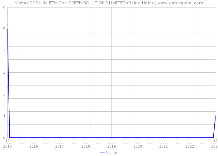 Visitas 2024 de ETHICAL GREEN SOLUTIONS LIMITED (Reino Unido) 