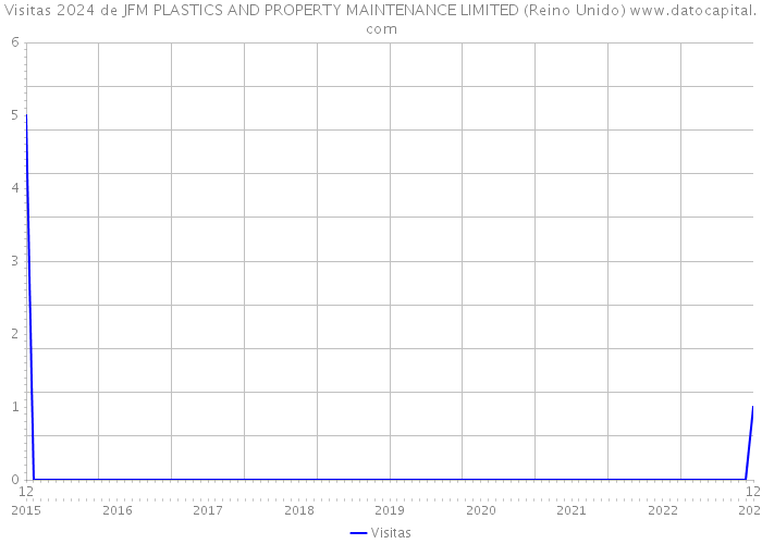 Visitas 2024 de JFM PLASTICS AND PROPERTY MAINTENANCE LIMITED (Reino Unido) 