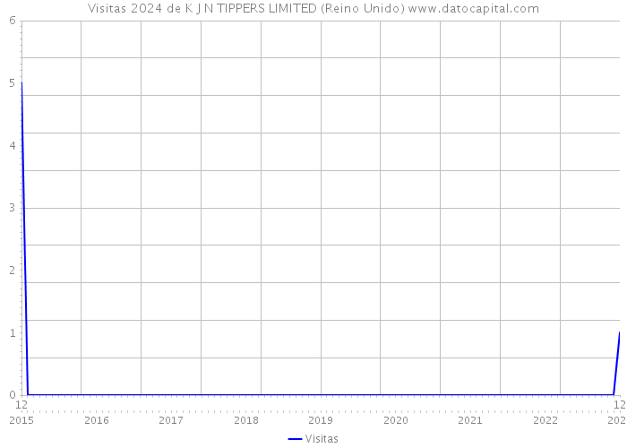 Visitas 2024 de K J N TIPPERS LIMITED (Reino Unido) 