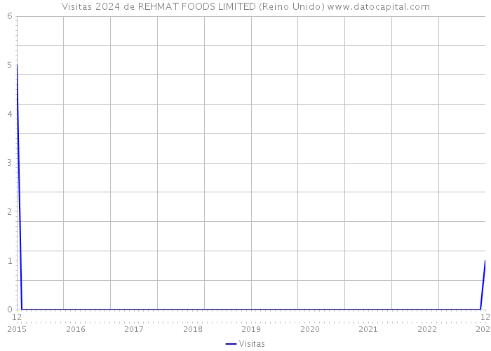 Visitas 2024 de REHMAT FOODS LIMITED (Reino Unido) 