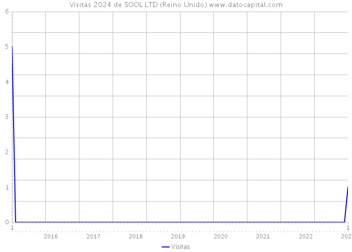 Visitas 2024 de SOOL LTD (Reino Unido) 