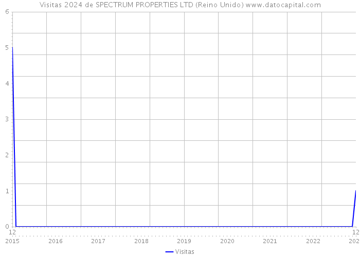 Visitas 2024 de SPECTRUM PROPERTIES LTD (Reino Unido) 