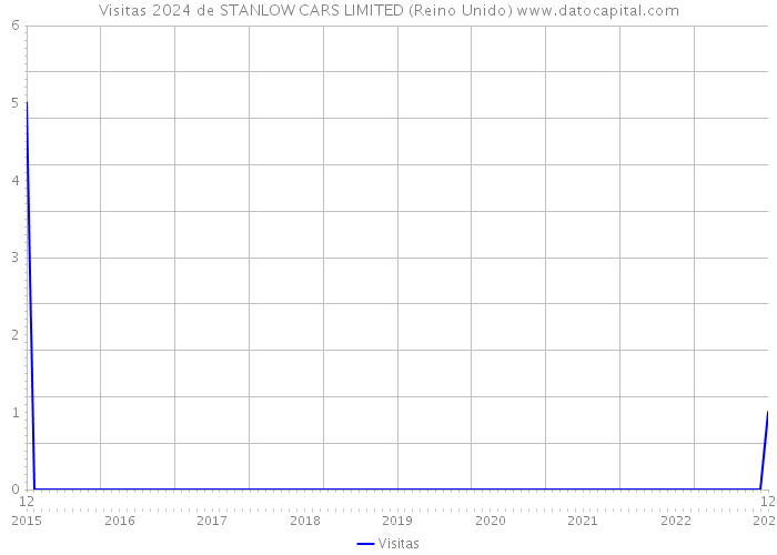 Visitas 2024 de STANLOW CARS LIMITED (Reino Unido) 