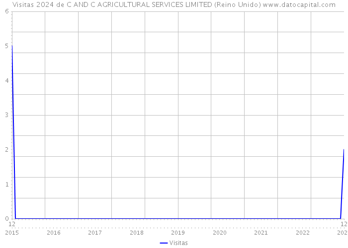 Visitas 2024 de C AND C AGRICULTURAL SERVICES LIMITED (Reino Unido) 