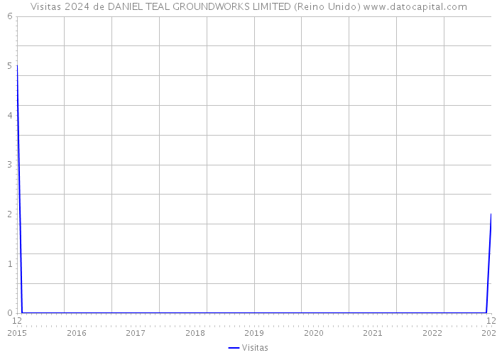 Visitas 2024 de DANIEL TEAL GROUNDWORKS LIMITED (Reino Unido) 