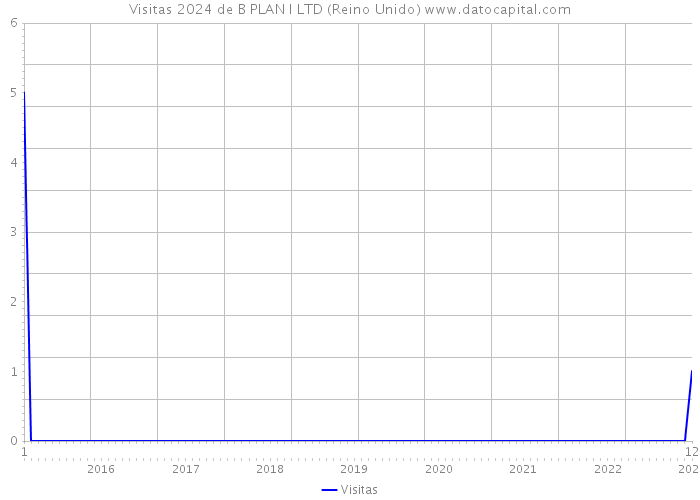 Visitas 2024 de B PLAN I LTD (Reino Unido) 