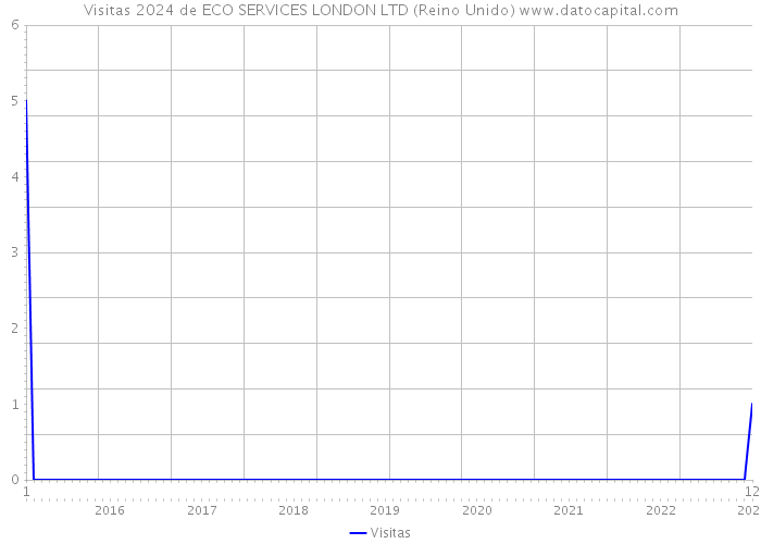 Visitas 2024 de ECO SERVICES LONDON LTD (Reino Unido) 